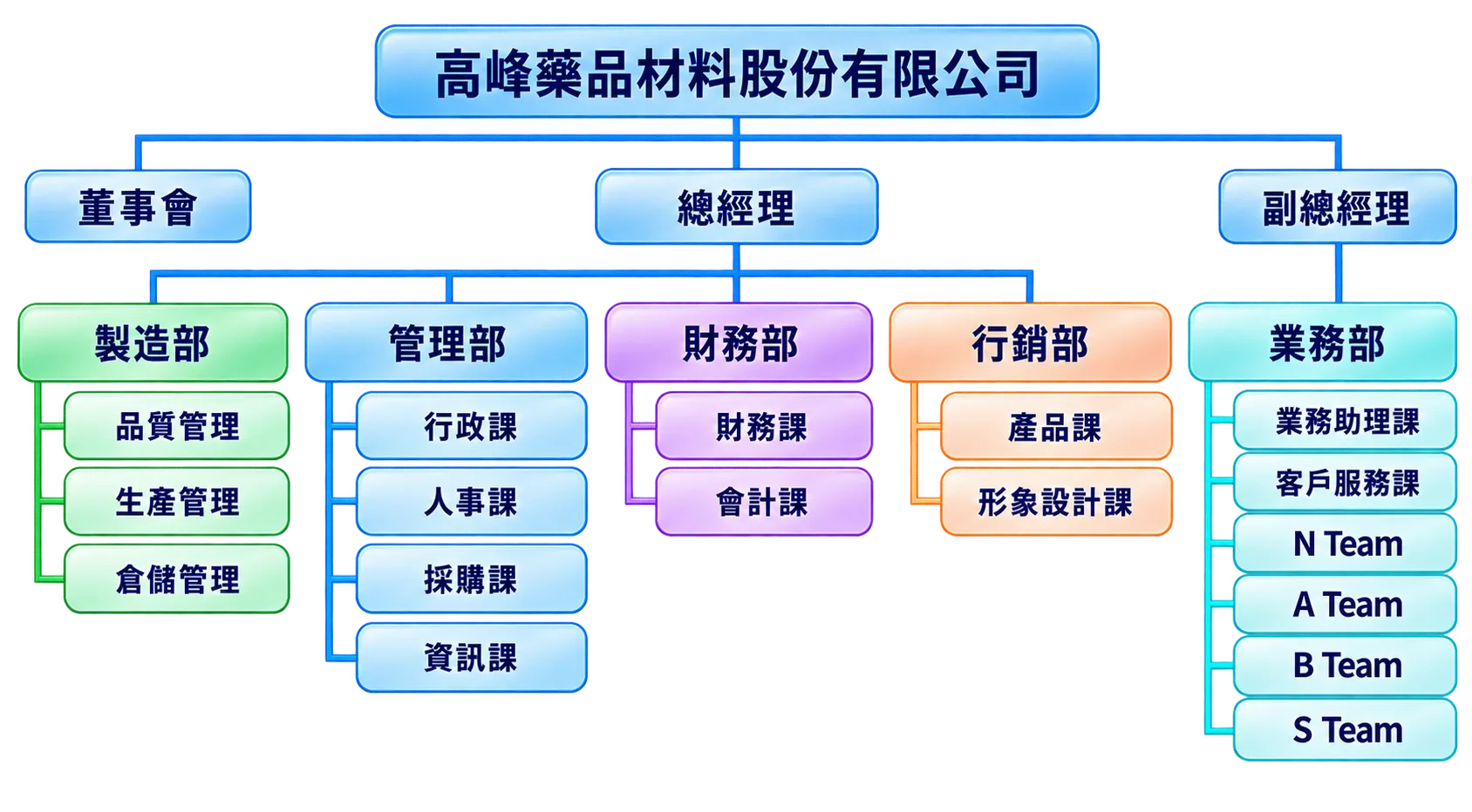高峰藥品材料股份有限公司 組織架構圖